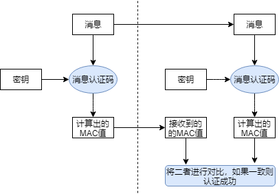 11-Authentication-Code