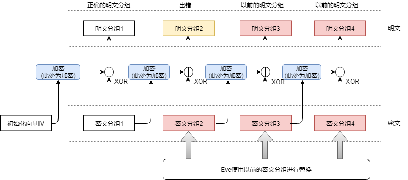 4-AES-CFB-Replay-Attack