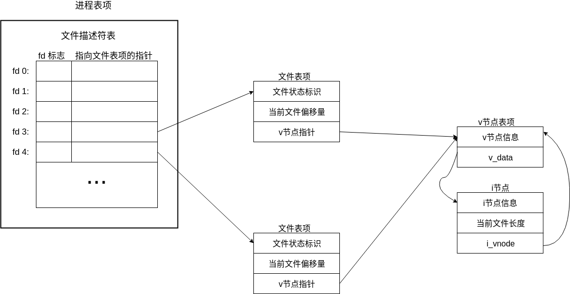Chapter_05_file_descriptor_table_apue_one_process_one_file